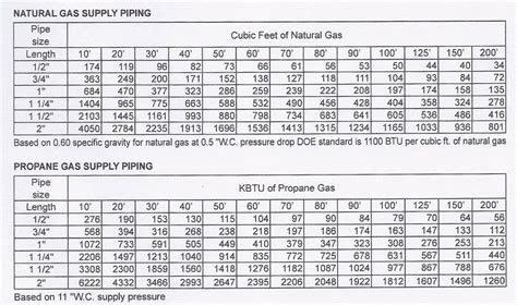 10 Psi Natural Gas Pipe Sizing Chart Btu
