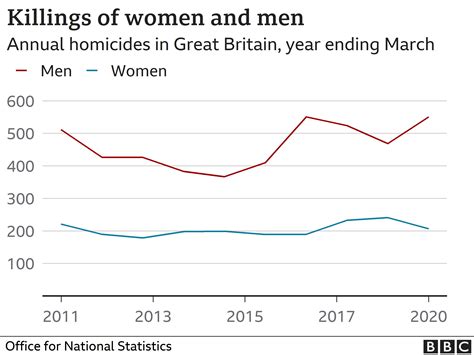 How Many Violent Attacks And Sexual Assaults On Women Are There Bbc News