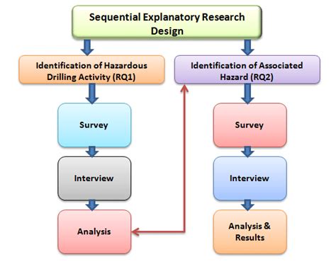 A retrofit design science methodology many scientists have presented various design science research models [17,19202122. Sequential Explanatory Research Design of Study | Download Scientific Diagram