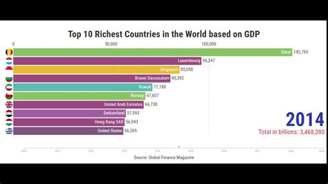 Richest Countries In The World Based On Gdp Per Capita Youtube Hot Sex Picture