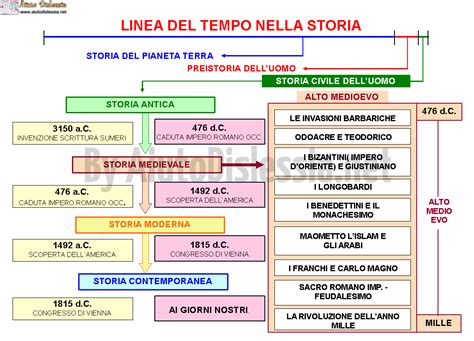 Linea Del Tempo Preistoria Classe Terza Mappa Concettuale Linea Del