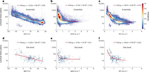 Global Apparent Temperature Sensitivity Of Terrestrial Carbon Turnover