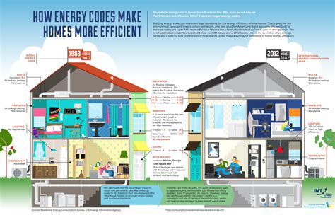 How Energy Codes Make Homes More Efficient Energy Efficient Homes