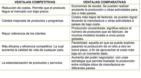 Marketing Group Bienvenidos Diferencia Ventaja Comparativa Y Ventaja Competitiva
