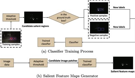 The Process Of Salient Feature Map Generator Download Scientific Diagram