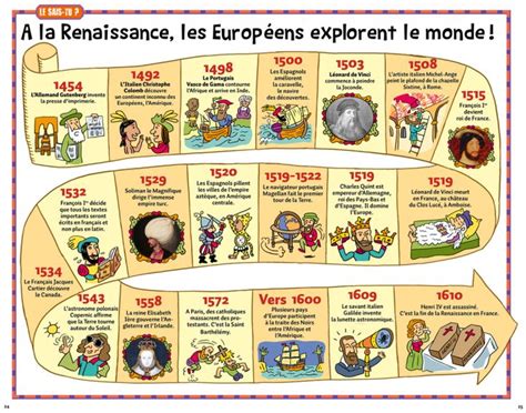 Frise Renaissance Educational Infographic Renaissance Learn French