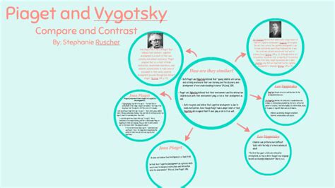 Piaget Vs Vygotsky Compare And Contrast Piaget And Vygotsky Compare Images