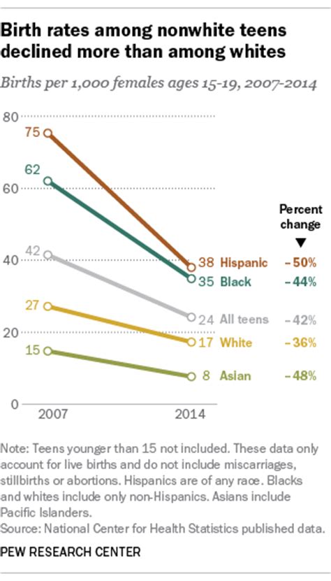 why is the teen birth rate falling pew research center