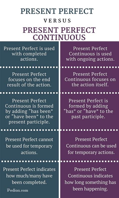 Differenza Tra Present Perfect Continuous E Past Perfect Continuous - Difference Between Present Perfect and Present Perfect Continuous