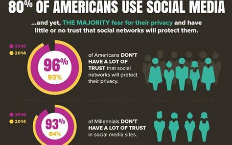 Consumers Wary Of Social Media Privacy Protection