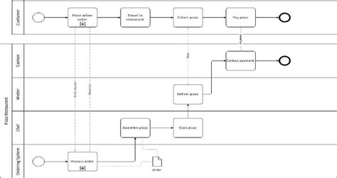 Bpmn Diagram Pool