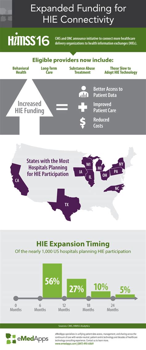 Expanded Funding For Hie Connectivity Emedapps