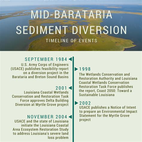 Mbsd Timeline Excerpt 1 Restore The Mississippi River Delta
