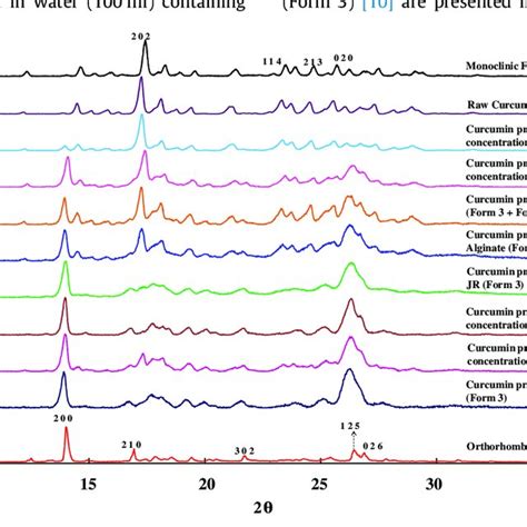 Overlay Of Powder X Ray Diffraction Patterns Of Curcumin Particles Download Scientific Diagram