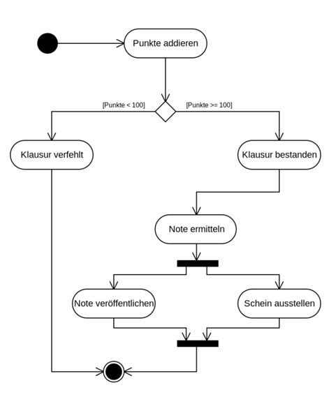 Uml Activity Diagrams 101 Diagrams Porn Sex Picture