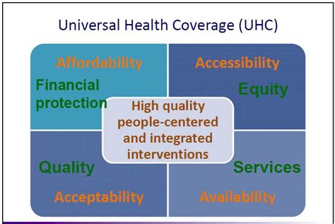 Universal Health Coverage Uhc Dimensions Guiding Principles And