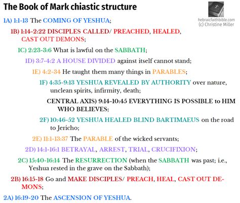 Book Of Mark Chiastic Structure