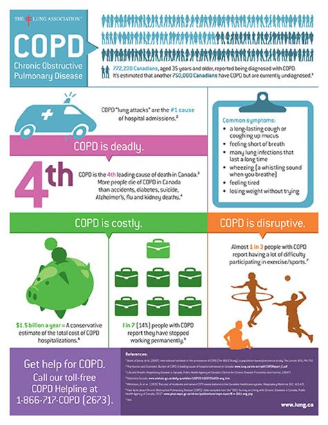 Check Out Our New Infographic Copd Is Deadly Costly And Disruptive