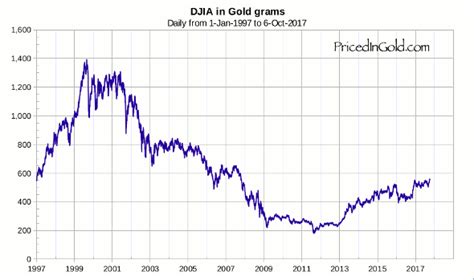 Like the swiss market index (smi), the dow jones is a price index. Dow Jones Industrial Index Measured In Gold (Jul 2013 ...
