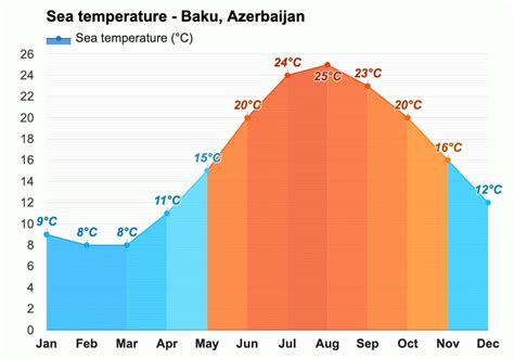 October Weather Autumn 2023 Baku Azerbaijan
