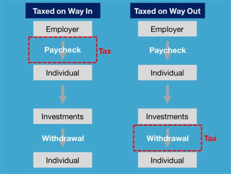 Types Of Investment Accounts Just Start Investing