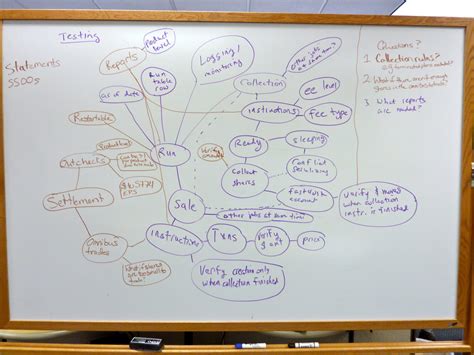 Using Mind Maps For Test Planning Agile Testing With Lisa Crispin