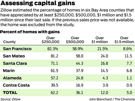 Capital Gains Tax On Sale Of Primary Residence In California Tax Walls