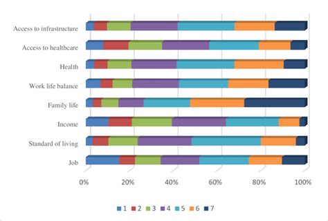 Assessment Of Life Satisfaction Domains Download Scientific Diagram