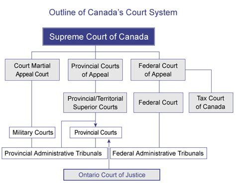 Canadas Court System Ontario Court Of Justice