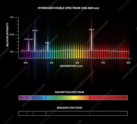 Hydrogen Emission And Absorption Spectra Stock Image C0258082