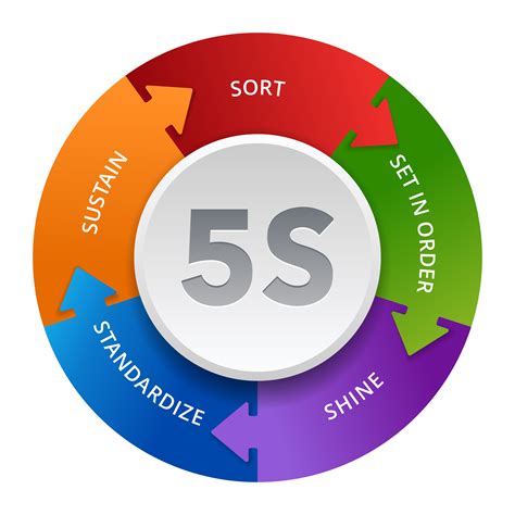 What Is 5s 5s System Is Explained Including Tips On Getting A 5s