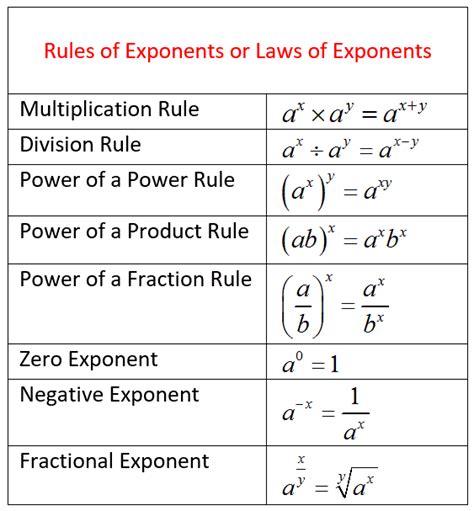 Rules Of Exponents Video Lessons Examples And Solutions