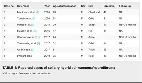Table 1 From Supraclavicular Solitary Hybrid Schwannomaneurofibroma A