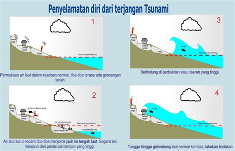 Cara Menyelamatkan Diri Saat Terjadi Tsunami Acuan Bersama Juknis Pedoman Permendikbudristek