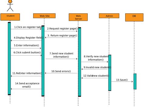 Sequence Diagram Templates To Instantly View Object Interactions
