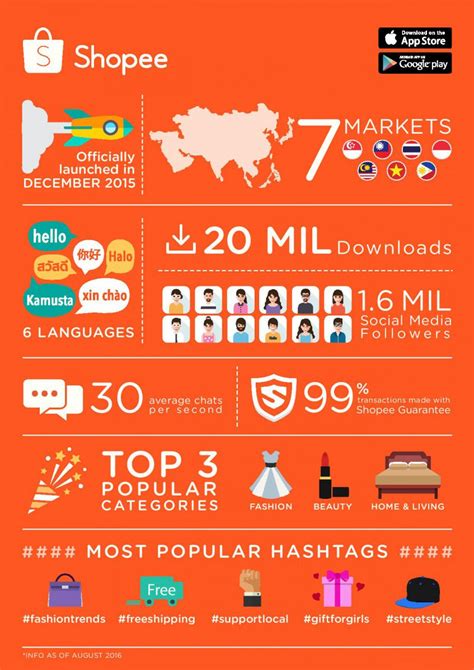 Marketplace spotlight: everything you need to know about Shopee - The ...