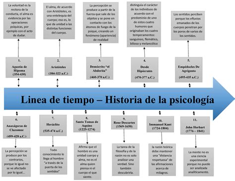 Linea De Tiempo Psicologíco Linea De Tiempo Historia De La Psicología 1 Agustín De Hipoma