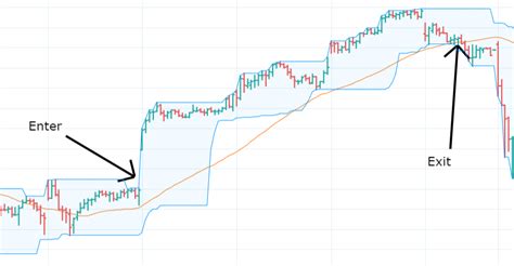 Best Donchian Channel Settings Strategy And Indicator Make 5 Trading