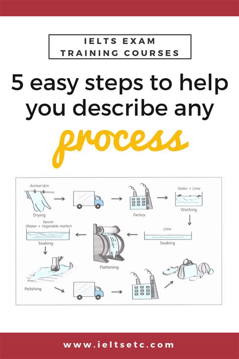 How To Describe A Process In Ielts Writing Task 1