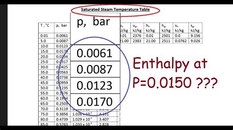 Find Enthalpy For Saturated Steam Using Interpolation Youtube