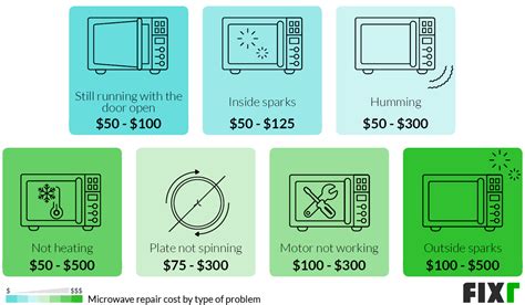 Updated the prices in the labor costs to repair a microwave section. 2021 Microwave Repair Cost | Microwave Magnetron ...
