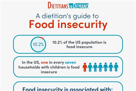 A Dietitians Guide To Food Insecurity Infographic Dietitians On Demand