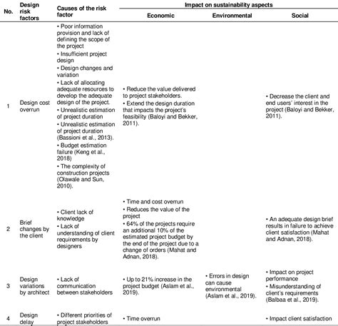 Table 1 From A Lean Management Framework For Achieving Sustainability Through Reducing Risks