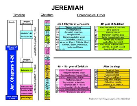 The Chapters Of Jeremiah In Chronological Order Bible Timeline