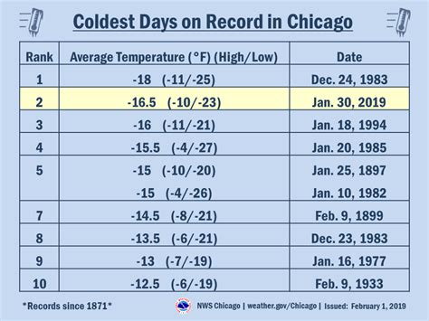 January 30 31 2019 Record To Near Record Cold In Northern Illinois