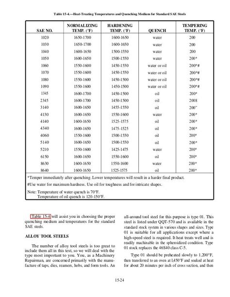 Mettalurgy And Heat Treatment