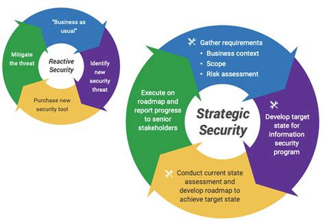Build An It Information Security Strategy Info Tec 2022
