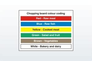 Html color codes are hexadecimal triplets representing the colors red, green, and blue (#rrggbb). Colour Coded Chopping Board Sign | Chopping Food Sign