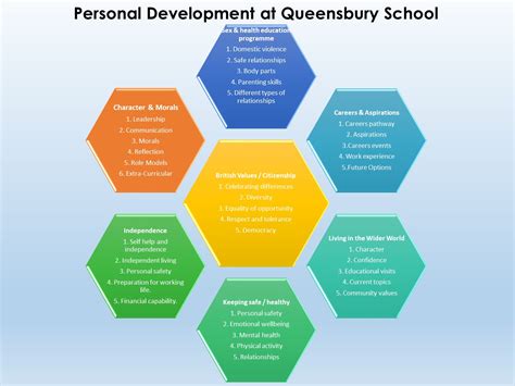 Personal Development Ks5 Queensbury School