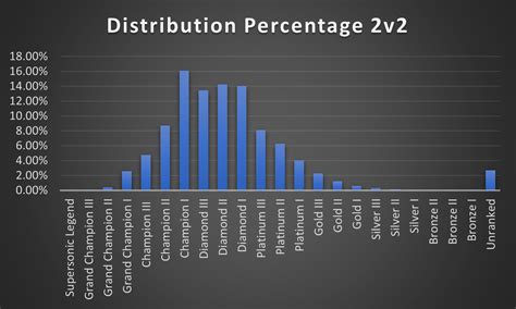 Rocket League Rank Distribution Explained